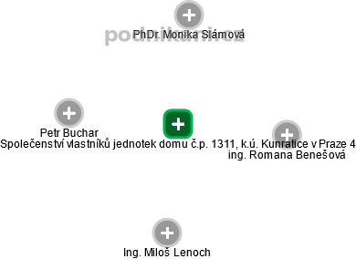 Společenství vlastníků jednotek domu č.p. 1311, k.ú. Kunratice v Praze 4 - náhled vizuálního zobrazení vztahů obchodního rejstříku