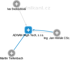 ADIVAN High Tech, s.r.o. - náhled vizuálního zobrazení vztahů obchodního rejstříku
