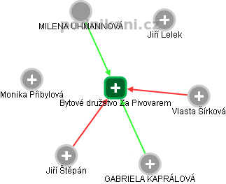 Bytové družstvo Za Pivovarem - náhled vizuálního zobrazení vztahů obchodního rejstříku