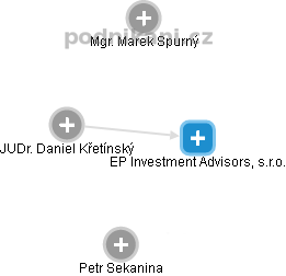 EP Investment Advisors, s.r.o. - náhled vizuálního zobrazení vztahů obchodního rejstříku