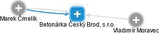 Betonárka Český Brod, s.r.o. - náhled vizuálního zobrazení vztahů obchodního rejstříku