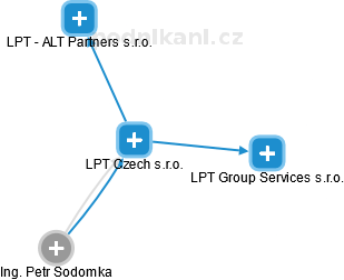 LPT Czech s.r.o. - náhled vizuálního zobrazení vztahů obchodního rejstříku