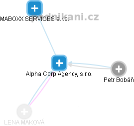 Alpha Corp Agency, s.r.o. - náhled vizuálního zobrazení vztahů obchodního rejstříku