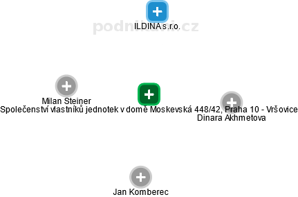Společenství vlastníků jednotek v domě Moskevská 448/42, Praha 10 - Vršovice - náhled vizuálního zobrazení vztahů obchodního rejstříku