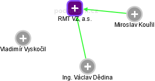 RMT VZ, a.s. - náhled vizuálního zobrazení vztahů obchodního rejstříku