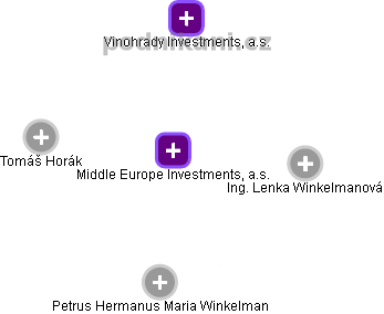 Middle Europe Investments, a.s. - náhled vizuálního zobrazení vztahů obchodního rejstříku