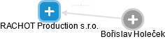 RACHOT Production s.r.o. - náhled vizuálního zobrazení vztahů obchodního rejstříku