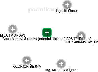 Společenství vlastníků jednotek Jičínská 226/17, Praha 3 - náhled vizuálního zobrazení vztahů obchodního rejstříku