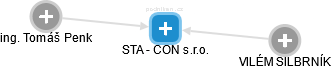 STA - CON s.r.o. - náhled vizuálního zobrazení vztahů obchodního rejstříku