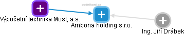 Ambona holding s.r.o. - náhled vizuálního zobrazení vztahů obchodního rejstříku