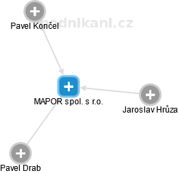MAPOR spol. s r.o. - náhled vizuálního zobrazení vztahů obchodního rejstříku