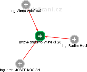 Bytové družstvo Vltavská 20 - náhled vizuálního zobrazení vztahů obchodního rejstříku