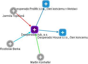 Desperado club, a.s. - náhled vizuálního zobrazení vztahů obchodního rejstříku