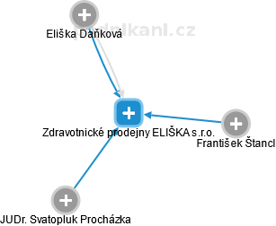 Zdravotnické prodejny ELIŠKA s.r.o. - náhled vizuálního zobrazení vztahů obchodního rejstříku