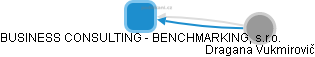 BUSINESS CONSULTING - BENCHMARKING, s.r.o. - náhled vizuálního zobrazení vztahů obchodního rejstříku