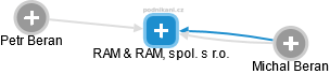 RAM & RAM, spol. s r.o. - náhled vizuálního zobrazení vztahů obchodního rejstříku