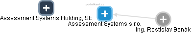 Assessment Systems s.r.o. - náhled vizuálního zobrazení vztahů obchodního rejstříku
