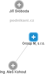 Group M, s.r.o. - náhled vizuálního zobrazení vztahů obchodního rejstříku