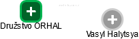 Družstvo ORHAL - náhled vizuálního zobrazení vztahů obchodního rejstříku