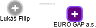 EURO GAP a.s. - náhled vizuálního zobrazení vztahů obchodního rejstříku