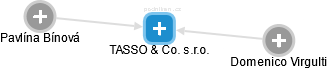 TASSO & Co. s.r.o. - náhled vizuálního zobrazení vztahů obchodního rejstříku
