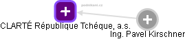 CLARTÉ République Tchéque, a.s. - náhled vizuálního zobrazení vztahů obchodního rejstříku