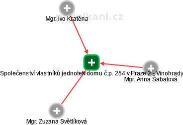 Společenství vlastníků jednotek domu č.p. 254 v Praze 2 - Vinohrady - náhled vizuálního zobrazení vztahů obchodního rejstříku