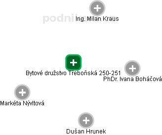 Bytové družstvo Třeboňská 250-251 - náhled vizuálního zobrazení vztahů obchodního rejstříku
