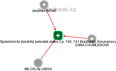 Společenství vlastníků jednotek domu č.p. 740, 741 Bradlecká, Kosmonosy - náhled vizuálního zobrazení vztahů obchodního rejstříku