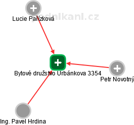 Bytové družstvo Urbánkova 3354 - náhled vizuálního zobrazení vztahů obchodního rejstříku