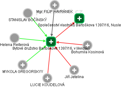 Bytové družstvo Bartoškova 1397/16, v likvidaci - náhled vizuálního zobrazení vztahů obchodního rejstříku