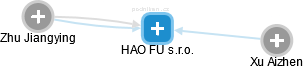 HAO FU s.r.o. - náhled vizuálního zobrazení vztahů obchodního rejstříku
