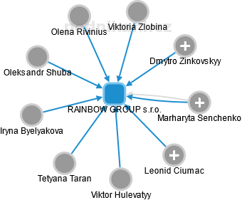 RAINBOW GROUP s.r.o. - náhled vizuálního zobrazení vztahů obchodního rejstříku