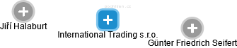 International Trading s.r.o. - náhled vizuálního zobrazení vztahů obchodního rejstříku
