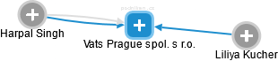 Vats Prague spol. s r.o. - náhled vizuálního zobrazení vztahů obchodního rejstříku