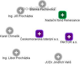Českomoravská loterijní a.s. - náhled vizuálního zobrazení vztahů obchodního rejstříku