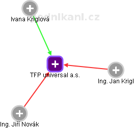 TFP universal a.s. - náhled vizuálního zobrazení vztahů obchodního rejstříku