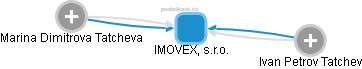 IMOVEX, s.r.o. - náhled vizuálního zobrazení vztahů obchodního rejstříku