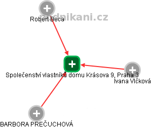 Společenství vlastníků  domu Krásova 9, Praha 3 - náhled vizuálního zobrazení vztahů obchodního rejstříku