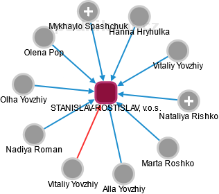 STANISLAV-ROSTISLAV, v.o.s. - náhled vizuálního zobrazení vztahů obchodního rejstříku