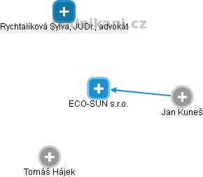 ECO-SUN s.r.o. - náhled vizuálního zobrazení vztahů obchodního rejstříku
