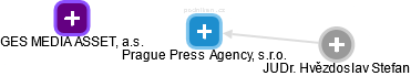 Prague Press Agency, s.r.o. - náhled vizuálního zobrazení vztahů obchodního rejstříku