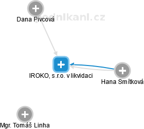 IROKO, s.r.o. v likvidaci - náhled vizuálního zobrazení vztahů obchodního rejstříku