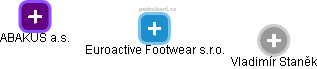 Euroactive Footwear s.r.o. - náhled vizuálního zobrazení vztahů obchodního rejstříku