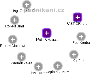 FAST ČR, a.s. - náhled vizuálního zobrazení vztahů obchodního rejstříku