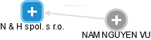 N & H spol. s r.o. - náhled vizuálního zobrazení vztahů obchodního rejstříku