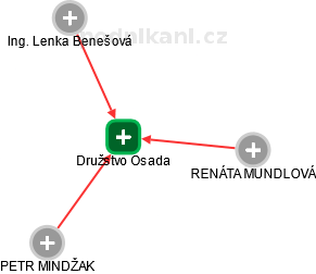 Družstvo Osada - náhled vizuálního zobrazení vztahů obchodního rejstříku