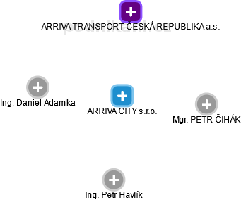 ARRIVA CITY s.r.o. - náhled vizuálního zobrazení vztahů obchodního rejstříku