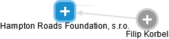 Hampton Roads Foundation, s.r.o. - náhled vizuálního zobrazení vztahů obchodního rejstříku