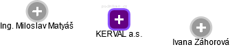KERVAL a.s. - náhled vizuálního zobrazení vztahů obchodního rejstříku